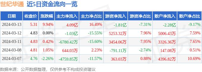 3月13日世纪华通涨停分析：手游，游戏，云游戏概念热股