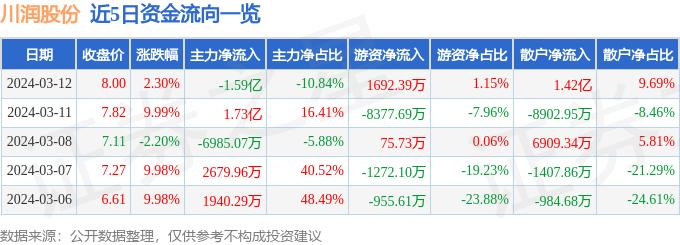 异动快报：川润股份（002272）3月13日10点23分触及涨停板