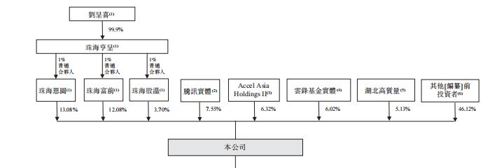 估值62亿，「迅策科技」冲击港股IPO，腾讯为最大机构股东