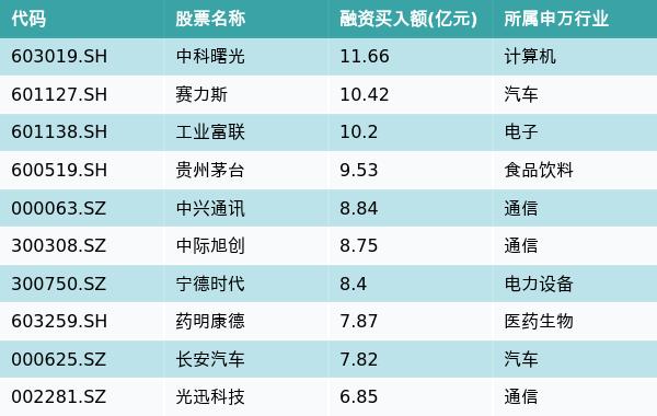 资金流向（3月12日）丨中科曙光、赛力斯、工业富联获融资资金买入排名前三，中科曙光获买入超11亿元