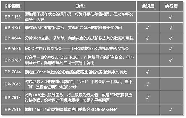 坎昆升级的9个提案及功能