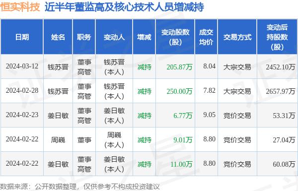 恒实科技：3月12日高管钱苏晋减持股份合计205.87万股