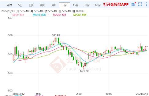 沪金主力实时走势：国内黄金的大跌空间还需等待