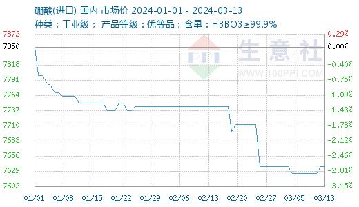 生意社：硼酸价格维持底部箱体震荡