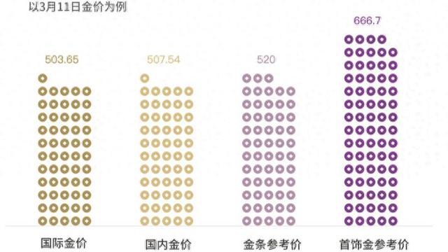 品牌首饰金克价比回收金价高近200元！如何买金才不亏