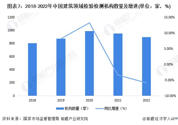 2024年中国检验检测行业细分应用市场分析 建筑工程的检验检测机构营收最高【组图】