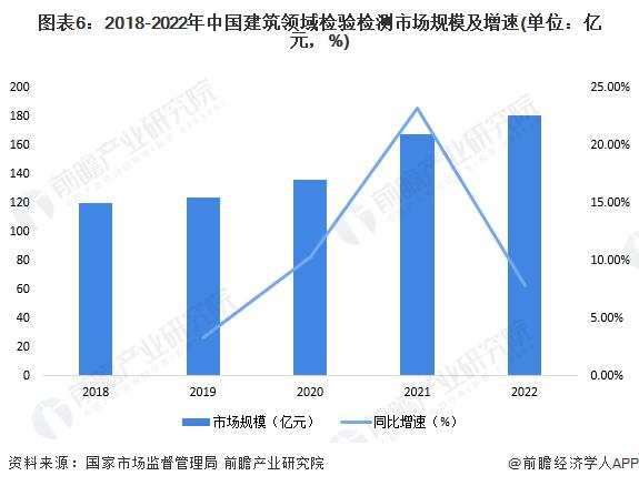 2024年中国检验检测行业细分应用市场分析 建筑工程的检验检测机构营收最高【组图】