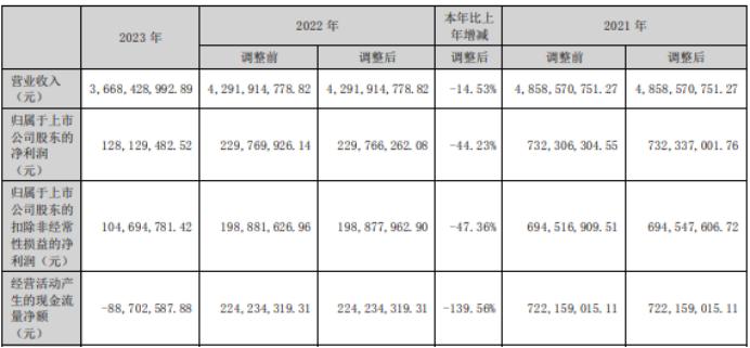 航锦科技2023年净利1.28亿同比下滑44.23% 董事长蔡卫东薪酬50.47万