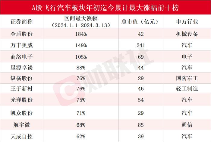 低空经济元年不偏爱飞行汽车？立航科技七连板独领风骚，板块涨幅王金盾股份“王座”岌岌可危