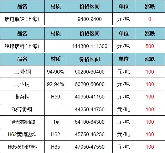 废旧价格|3月13日上海废旧金属价格市场行情