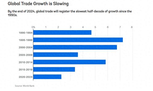 全球贸易增长缓慢，贸易限制是风险|全球贸易观察