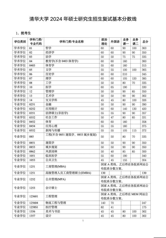 2024年北大清华研考分数线公布