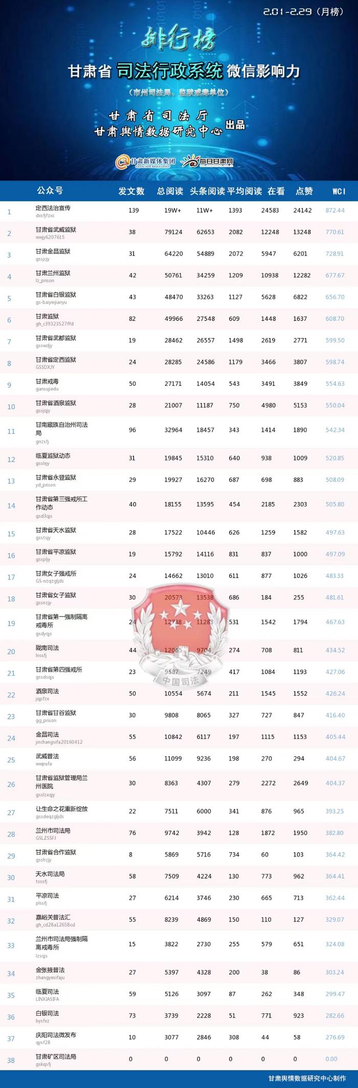 甘肃省司法行政系统微信影响力2024年2月排行榜