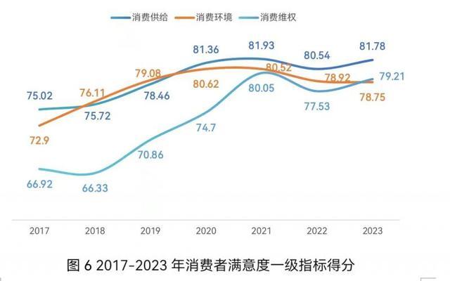 中消协2023年百城消费者满意度测评报告发布 北京总排名位居前十