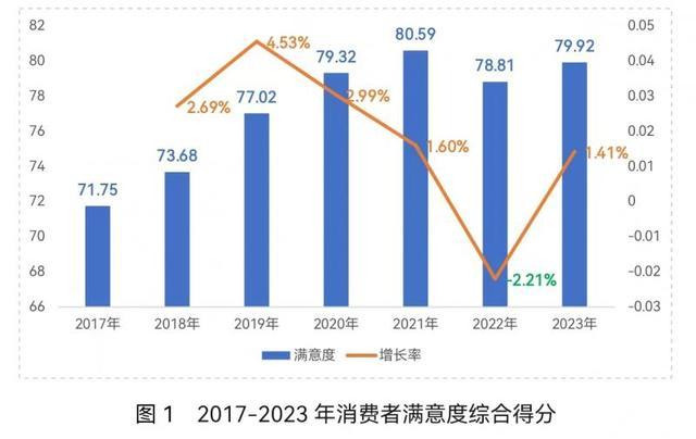 中消协2023年百城消费者满意度测评报告发布 北京总排名位居前十