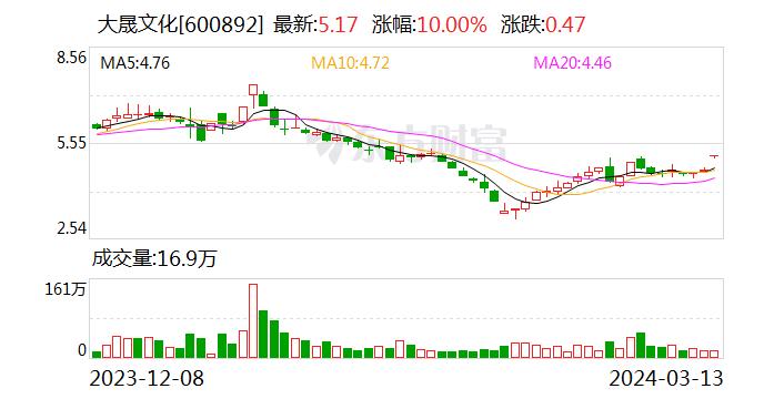 传媒、游戏股震荡走强 大晟文化涨停