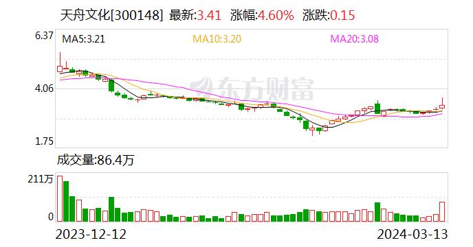 天舟文化：张丽君辞去公司第四届监事会职工代表监事职务