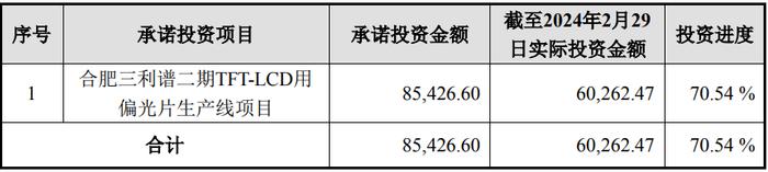 总投资8.54亿！三利谱合肥LCD偏光片项目二期延至10月