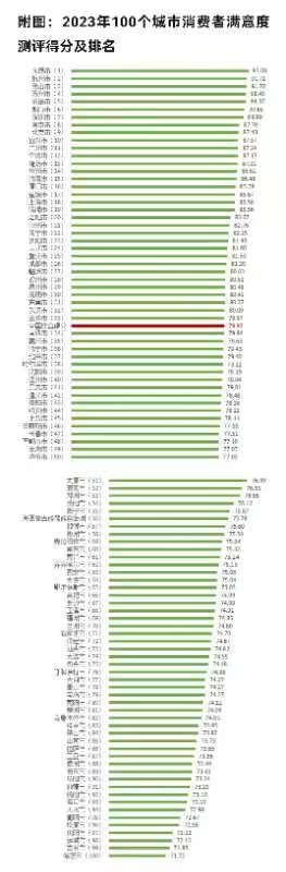 中消协2023年百城消费者满意度测评报告发布 北京总排名位居前十