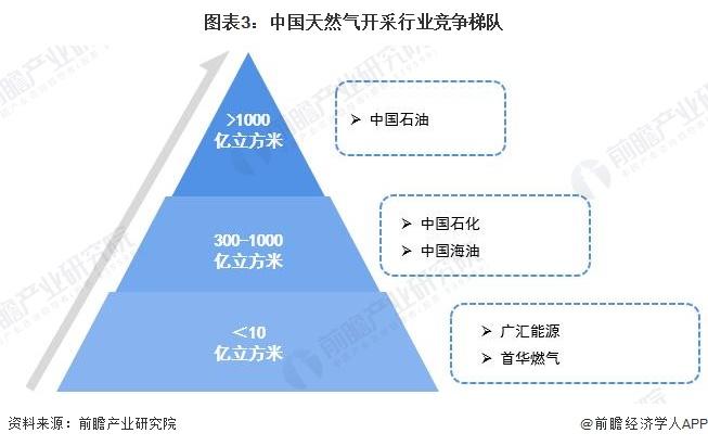 四川盆地新增千亿方大气田！年产能20亿立方米天然气、13万吨硫黄【附天然气行业市场竞争格局】