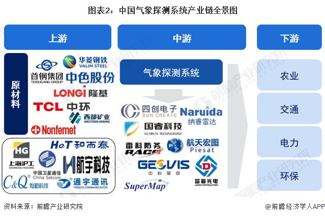 【干货】气象探测系统行业产业链全景梳理及区域热力地图