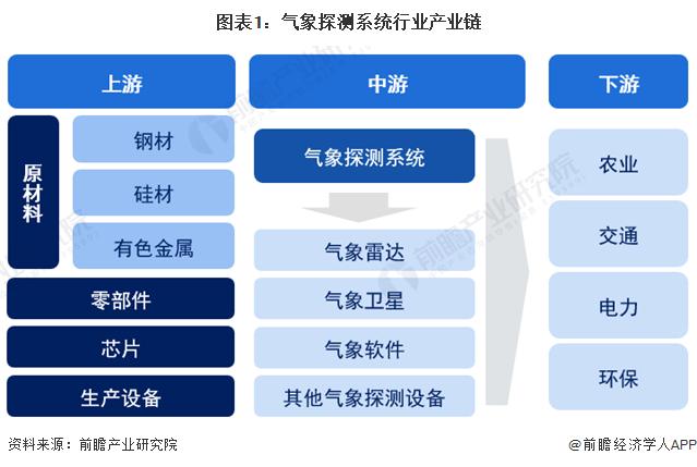 【干货】气象探测系统行业产业链全景梳理及区域热力地图