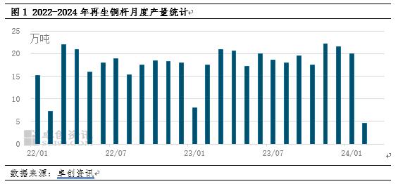 2024年2月再生铜杆产量为何创近两年新低