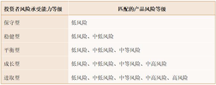 【“3·15”金融消费者权益保护日】理性投资，从了解投资者适当性开始