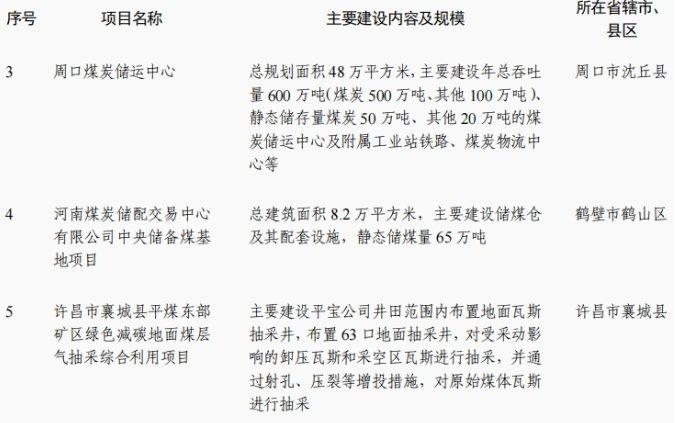 2024年河南第二批省重点建设项目名单：煤炭项目9个