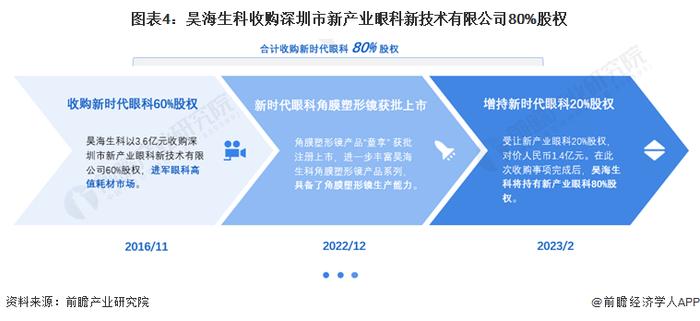 2024年中国角膜塑形镜行业企业发展分析 昊海生科实现产业链一体化布局