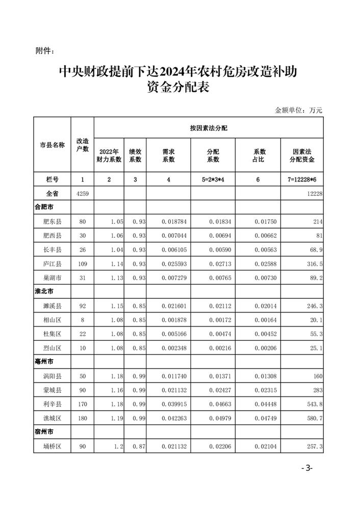 安徽省六安市住房和城乡建设局关于提前下达2024年中央财政农村危房改造补助资金的通知