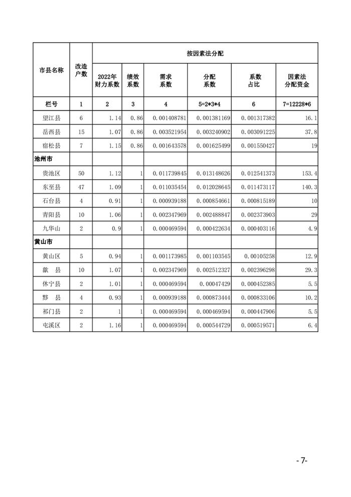 安徽省六安市住房和城乡建设局关于提前下达2024年中央财政农村危房改造补助资金的通知