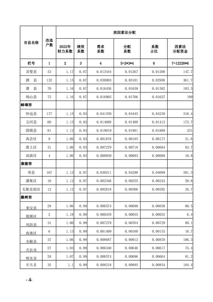 安徽省六安市住房和城乡建设局关于提前下达2024年中央财政农村危房改造补助资金的通知