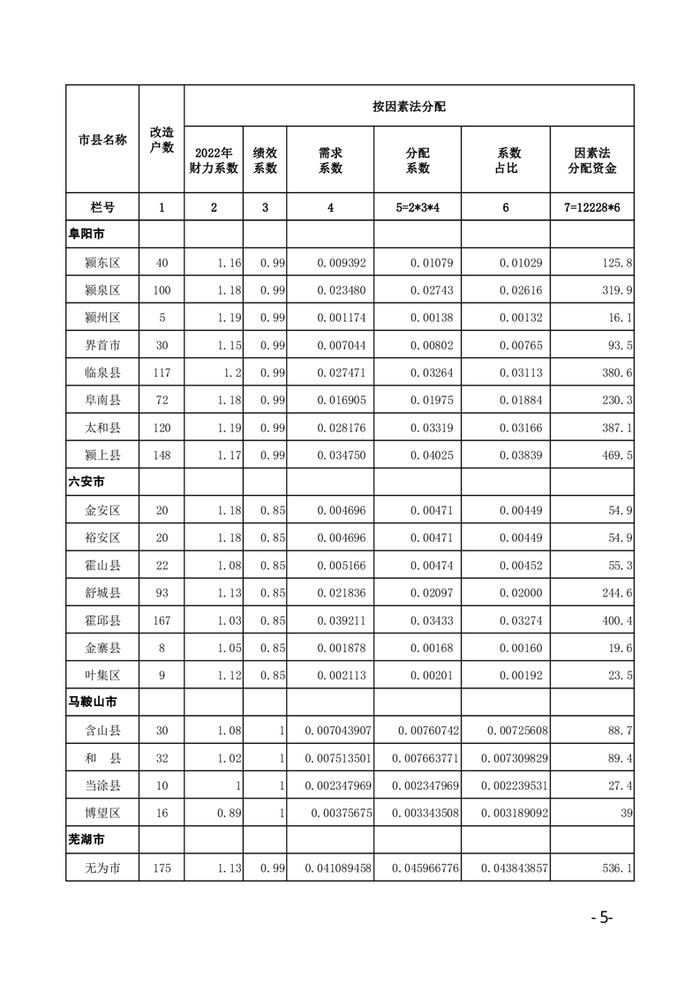 安徽省六安市住房和城乡建设局关于提前下达2024年中央财政农村危房改造补助资金的通知