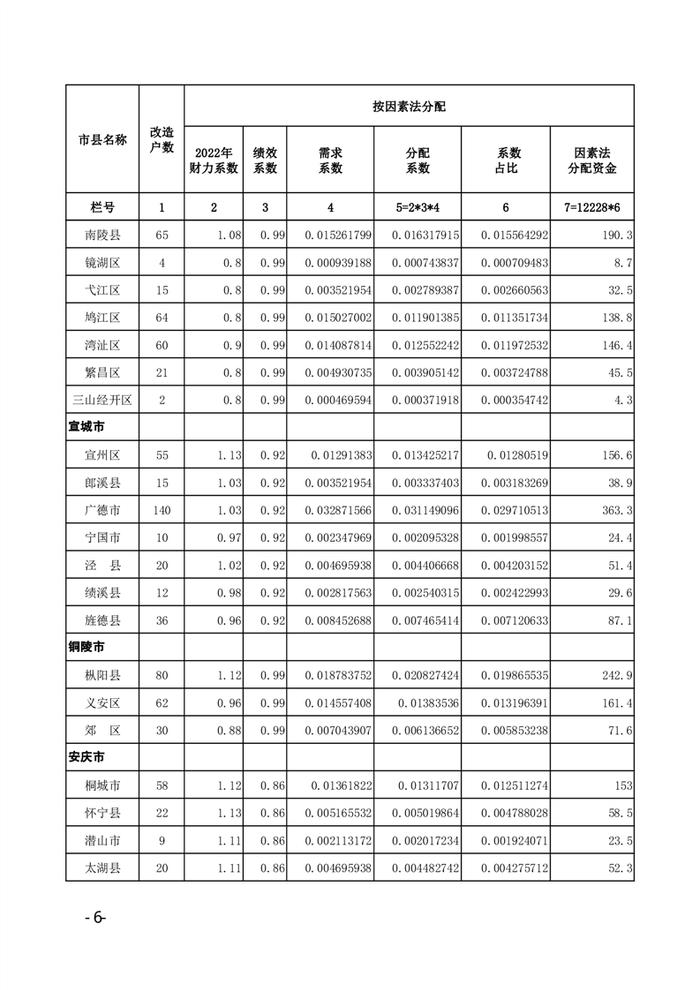 安徽省六安市住房和城乡建设局关于提前下达2024年中央财政农村危房改造补助资金的通知