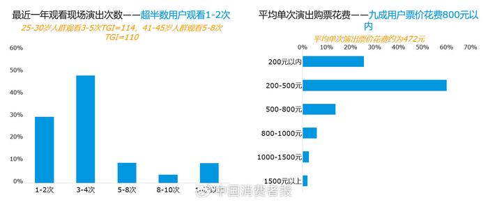 《2023中国演出行业消费者洞察报告》发布：消费者满意度评分7.95