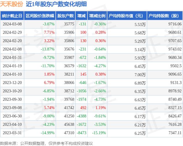 天禾股份(002999)3月8日股东户数3.58万户，较上期减少0.36%