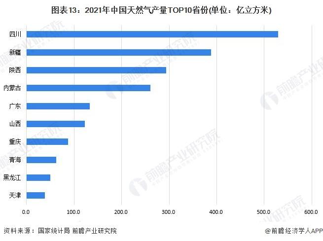 四川盆地新增千亿方大气田！年产能20亿立方米天然气、13万吨硫黄【附天然气行业市场竞争格局】