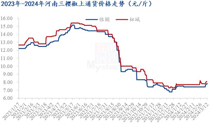 Mysteel解读：近期三樱椒价格小幅偏强，短时价格或延续