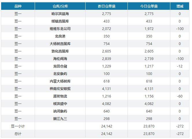 3月12日大豆仓单日报