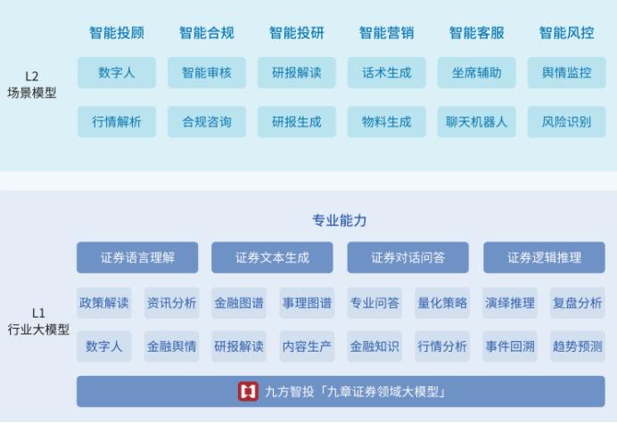 从通用走向垂直，探索九章证券领域大模型的先驱优势