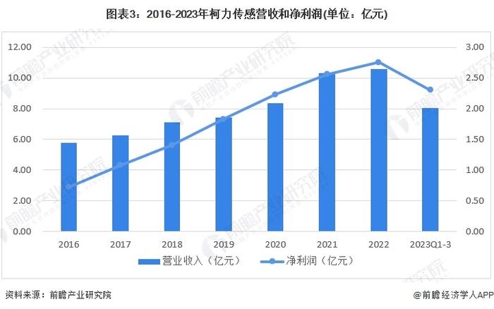 2024年中国力矩传感器行业龙头企业分析 柯力传感力矩传感器占营收比重过半【组图】