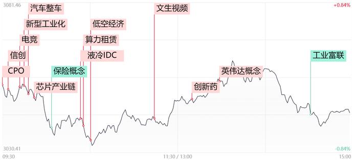 【每日收评】AI应用概念股逆势拉升，工业富联却于午后放量巨震，发生了什么？