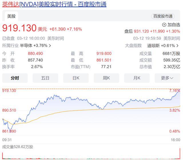 英伟达市值一夜暴涨1.1万亿 AI“卖铲王”还能狂飙多久