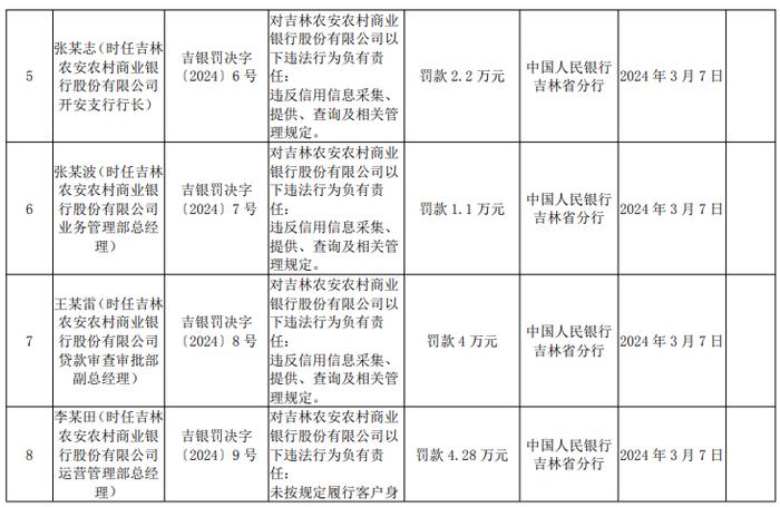 涉提供虚假的或者隐瞒重要事实的统计报表等七项违法行为，吉林农安农商银行被罚款近433万元