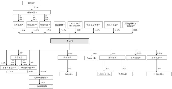 迅策科技，递交IPO招股书，拟香港上市，腾讯、KKR、云峰等参投