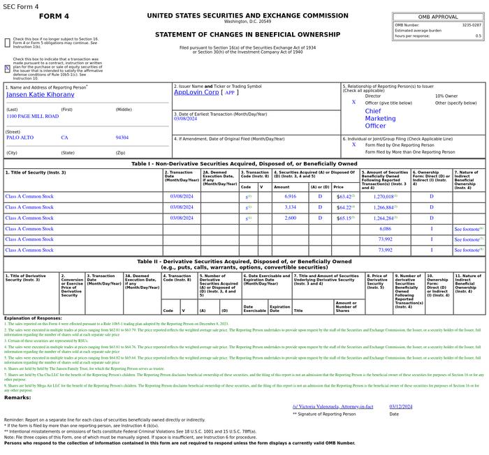 Applovin(APP.US)Jansen Katie Kihorany售出1.27万股普通股股份，价值约80.93万美元