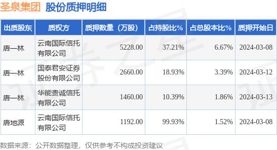 圣泉集团（605589）股东唐一林、唐地源合计质押1.05亿股，占总股本13.44%