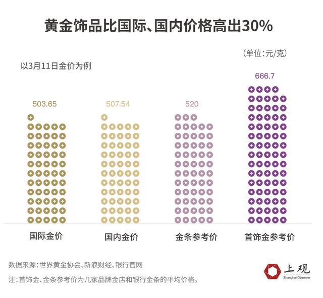 品牌首饰金克价比回收金价高近200元！如何买金才不亏