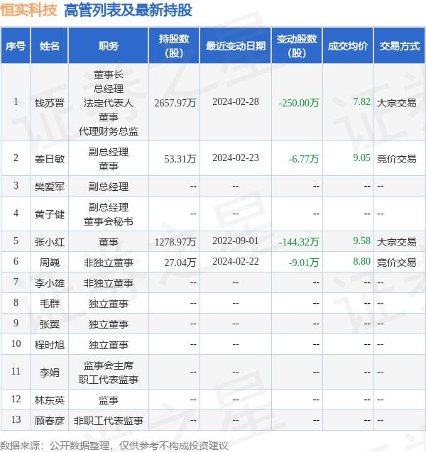 恒实科技：3月12日高管钱苏晋减持股份合计205.87万股